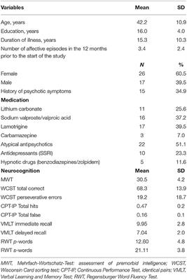 Predictors of Functional Outcome in Patients With Bipolar Disorder: Effects of Cognitive Psychoeducational Group Therapy After 12 Months